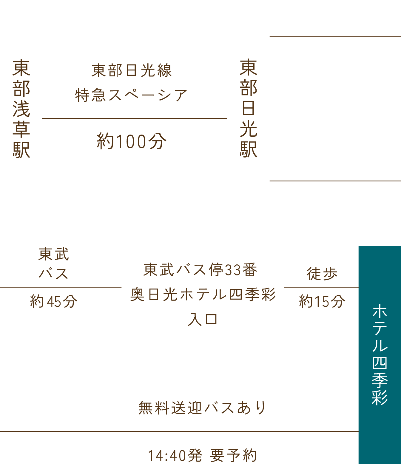 東武鉄道でお越しのお客様のルート